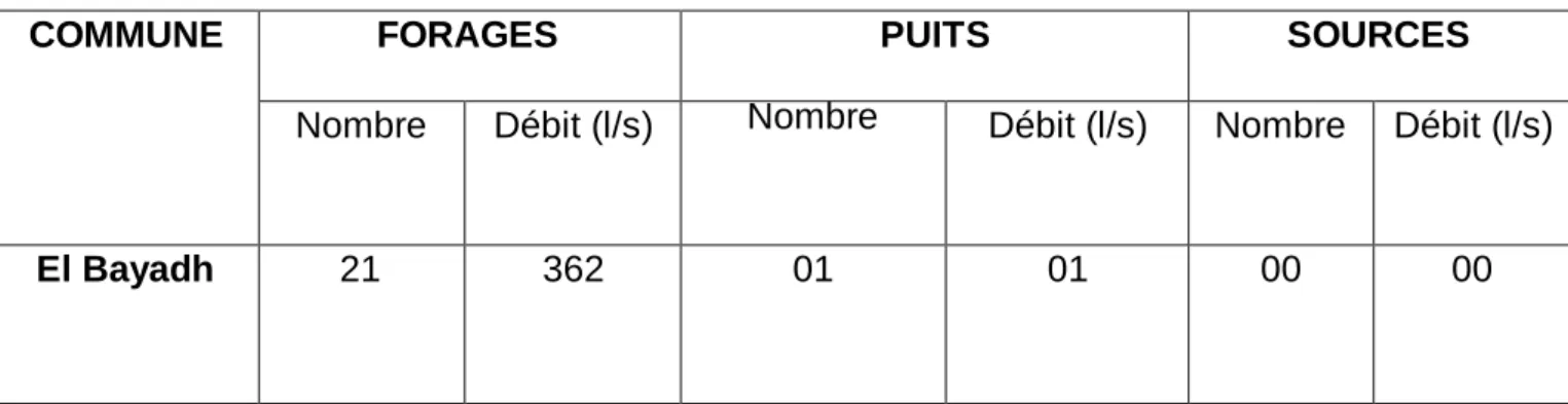Tableau 7 – Ressources d’eau potable mobilisées 