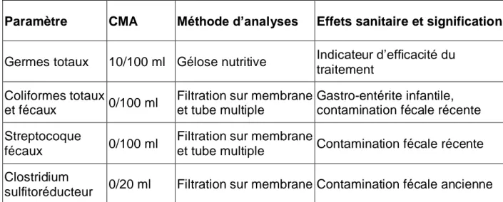 Tableau 14 – Paramètres bactériologiques 