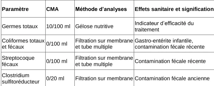 Tableau 14 – Paramètres bactériologiques 