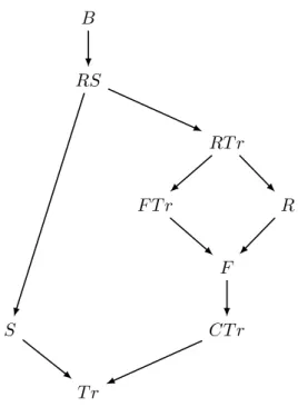 Figure 2.1: Spectrum for LTSs 2.2.4 Logical characterizations