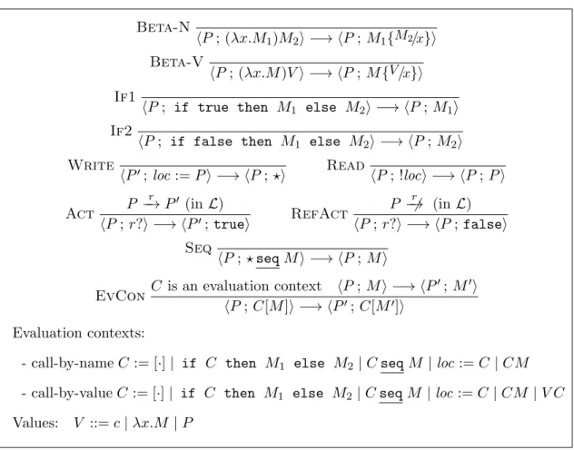 Figure 3.2: Reduction rules of Λ loc (L) for L an LTS