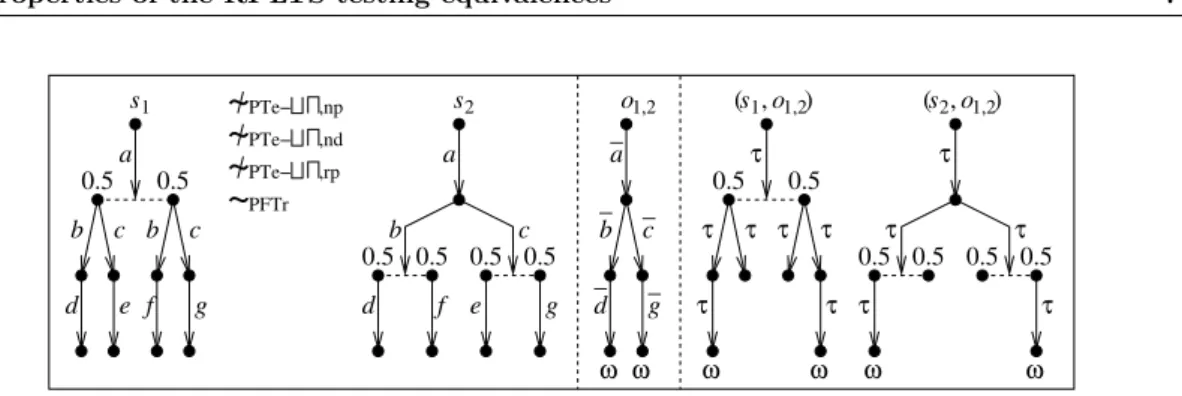 Figure 4.1: Counterexample for testing equivalences and probabilistic failure trace equiv- equiv-alence on RPLTSs