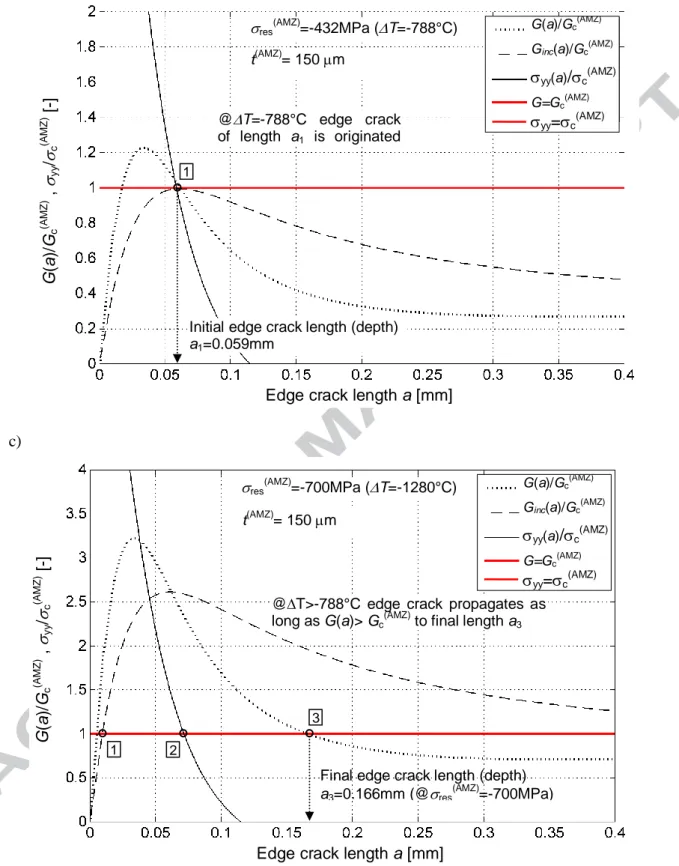 Figure  4.  The  normalized  incremental  energy  release  rate  G inc (a)/G c (AMZ)