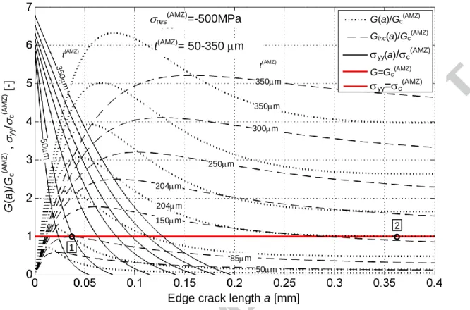 Figure 5. Normalized incremental energy release rate G inc (a)/G c (AMZ)