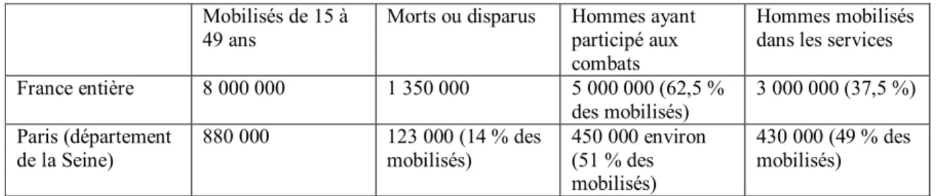Figure 2 : Estimation du nombre de mobilisés parisiens  Mobilisés de 15 à 