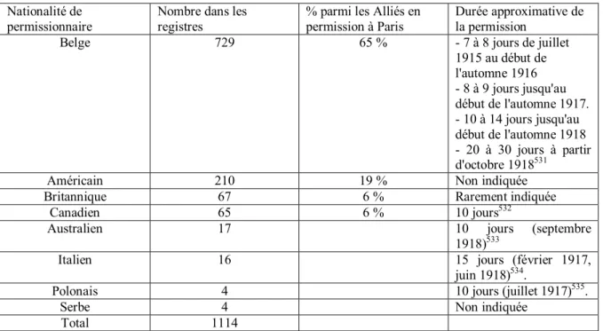 Figure 4 : Etat des permissions des permissionnaires alliés à Paris 530 .  Nationalité de 