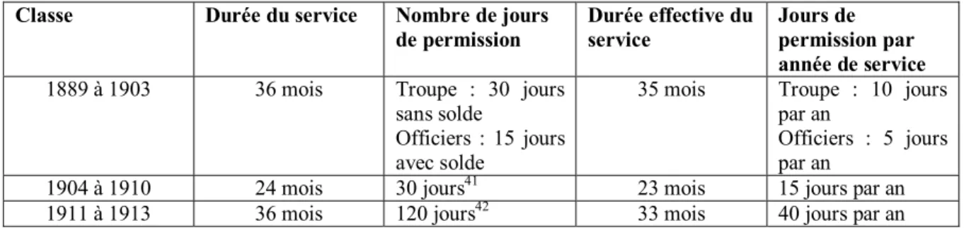 Figure 1: Evolution du droit à la permission sous la IIIe République 