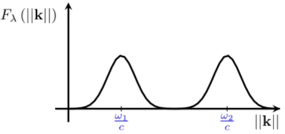 Fig. 4.2.1 – Spectral density F λ ( || k || ) with two peaks.
