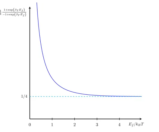 Fig. 4.3.4 – Squared uncertainty ∆x 2 1 = ∆x 2 2 for blackbody states as a function of the ratio between the electromagnetic mode energy E f ¯ and the thermal energy k B T .