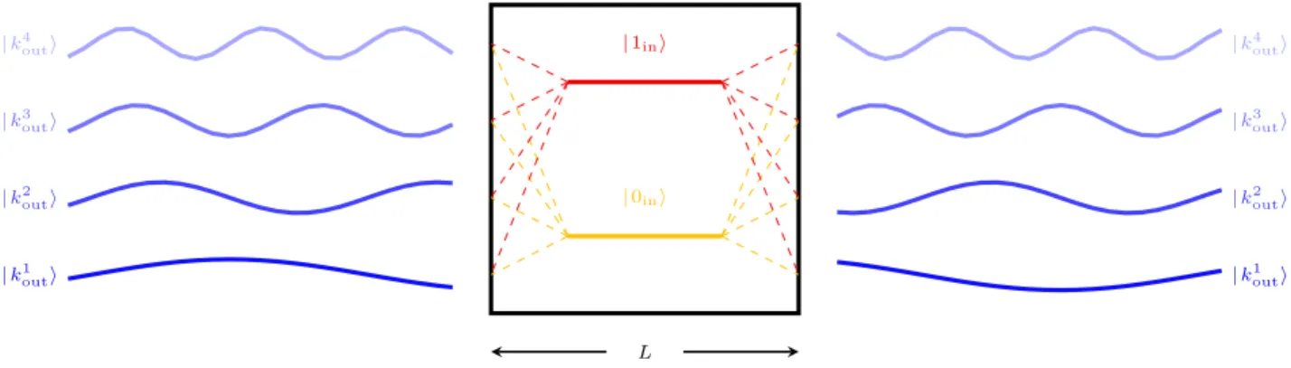 Fig. 5.3.1 – Toy-model for cavity quantum electrodynamics. A two-state field inside the box is coupled to the continuum of free space modes that exists outside.