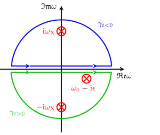 Fig. 6.3.1 – Jordan loops in the complex ω-plane used to compute the Fourier transform (6.3.8)