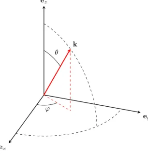 Fig. 1.4.1 – Spherical coordinates for the vector k .