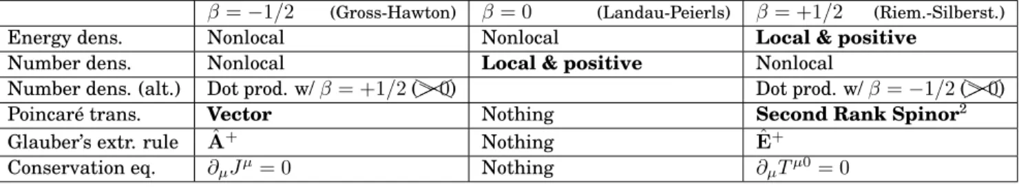 Tab. 3.1 – Strengths and weaknesses of the three most common photon wave functions.