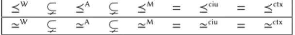 Table 1.1: Call-by-value approximation/equivalence spectrum.