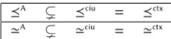 Table 5.1: Equivalences and refinements for Λ Σ , part 1.