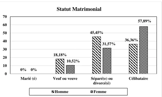 Figure 03 : La répartition des résidents (A : les femmes ; B : les hommes) interrogés selon le  critère « Taille »