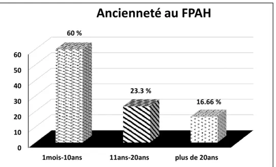 Figure  05 :  La  répartition  des  résidents  interrogés  selon  le  critère  « ancienneté  en  institution ».0102030405060