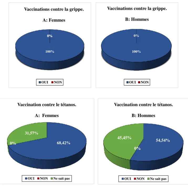 Figure 22 : L’état de vaccination des résidents interrogés (A : Femmes ; B : Hommes). 