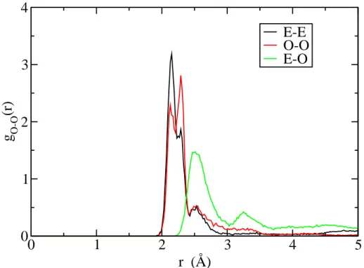 Figure 7: Radial distribution functions between two oxygens of the oligomer whether they belong to an even or an odd carboxylate group