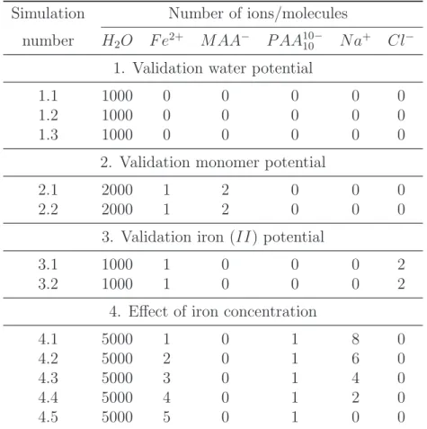 Table 1: Summary of the number of each chemical species of all simulated systems. Acronyms MAA − and P AA 10− 10 refer respectively to proprionate and polyacrylic carboxylate ions