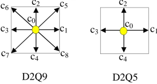 Fig. II.2 Modèles des réseaux LBM 