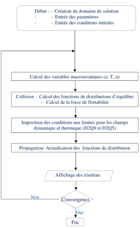 Fig. III.3 Organigramme de la méthode  à  double population 