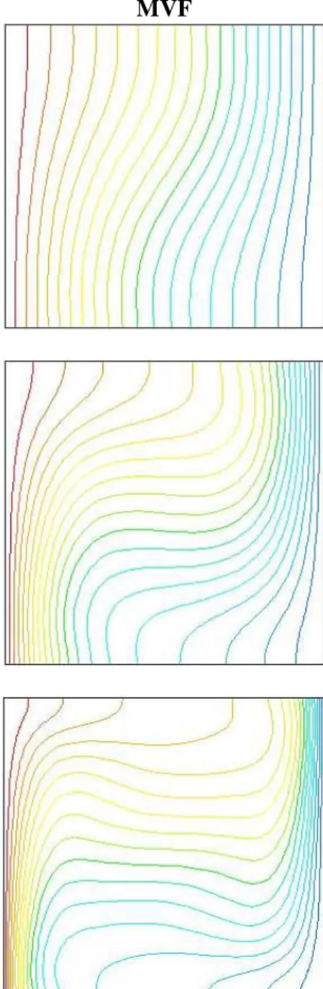 Fig. IV.1. Comparaison des isothermes, L = H, (a) Ra = 10 3 , (b) Ra = 10 4 , (c) Ra = 10 5