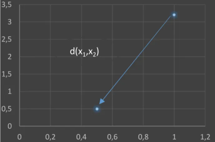 Figure 54 distances euclidiennes entre x1,x200,511,522,533,500,20,40,60,81 1,2d(x1,x2)