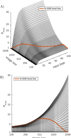 Figure 5: Analytical phantom R max results in the case of iid undersampling. A) 3D view of the maximum undersampling factors allowing SSIM scores above Q 0 = 0.9 as a function of image size N and input SNR