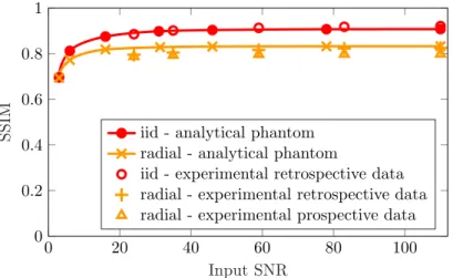 Figure 7: For an image size N = 1024 and an acceleration factor of R = 15, SSIM performance of iid (in red) and radial (in yellow) sampling schemes