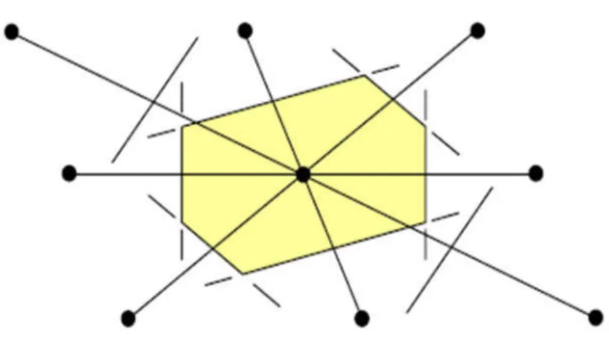 Figure 1.1 - Construction de la maille de Wigner-Seitz : a) On trace toutes les directions d’un  nœud avec tous ses voisins b) On en déduit les plans médiateurs correspondant à ces directions c) 