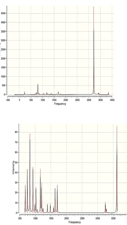 Figure 9: spectre IR de dimère d’Imidazole      Figure 10: spectre IR d’Imidazole obtenu   Obtenu par Gaussian03W, HF/6-31G(d)