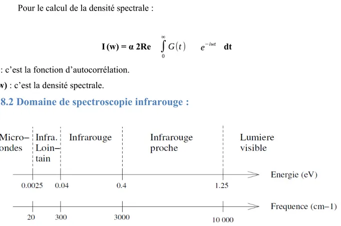 Figure 1 : domaine de spectroscopie infrarouge