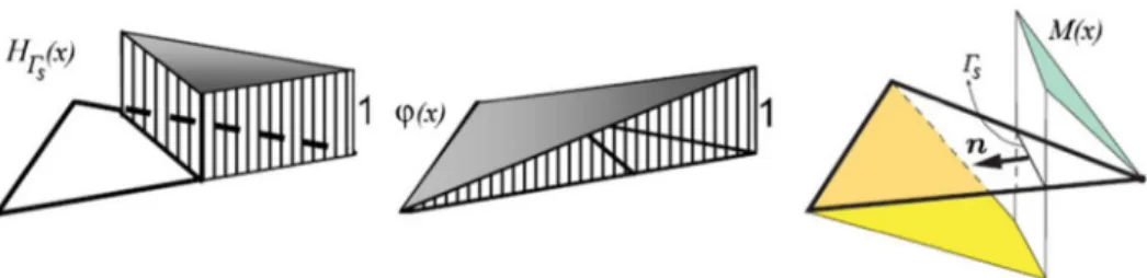 Fig. 3. Discontinuous shape function (2D case) for a CST element with constant discontinuity jumps.