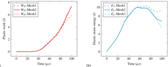 Fig. 6. Energy evolution with discrete lattice model for applied impact velocity v 0 = 16 