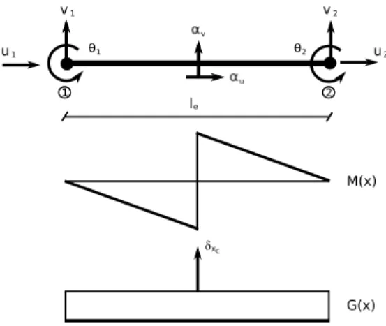 Fig. 2. Timoshenko beam with standard degrees of freedom and additional ones related to jumps in the displacement fields