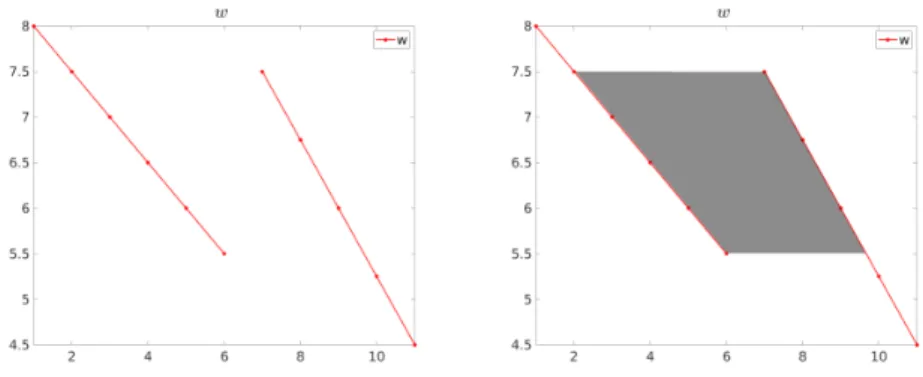 Figure 2 . 3 : Left: The plot of the unconstrained minimizers, w . Right: The interval in which we search τ is highlighted in grey.