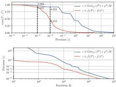 Fig. 4: Top panel: Correlation between the coefficient maps β k and the true solution β ∗ as a function of the true precision (red line) and precision estimated with the duality gap