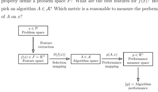 Figure 3.1: Refined model for the Algorithm Selection Problem (taken from [118]).