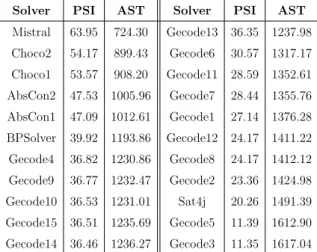 Table 4.2 shows the PSI and AST performance of the solvers of S on the whole dataset D 