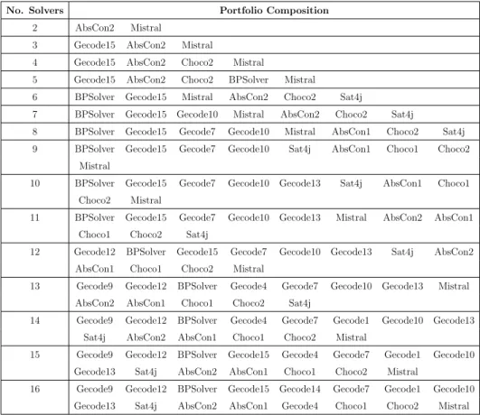Table 4.3: Portfolios composition.