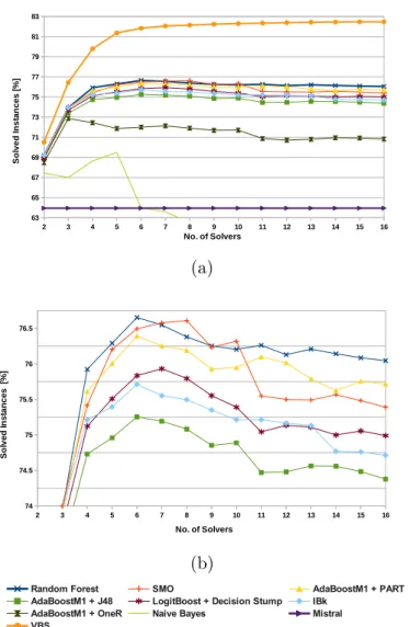 Figure 4.2: Percentage of Solved Instances of OTS approaches.