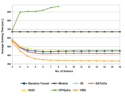 Figure 4.4 shows the AST of the best approaches reported in Figure 4.3, including also the performance of Mistral.