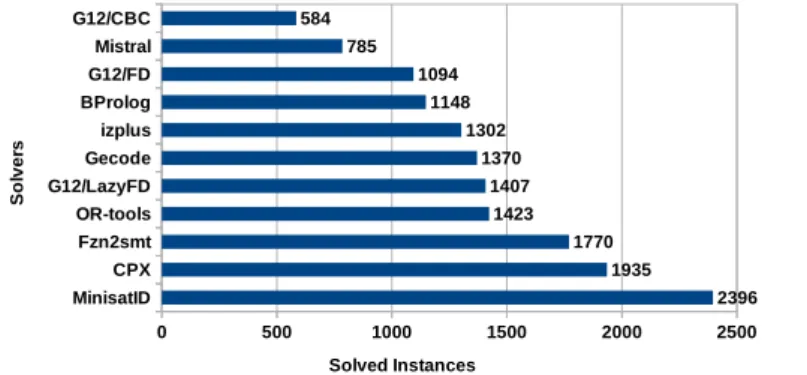 Figure 4.5: Total number of solved instances for each solver of the portfolio.