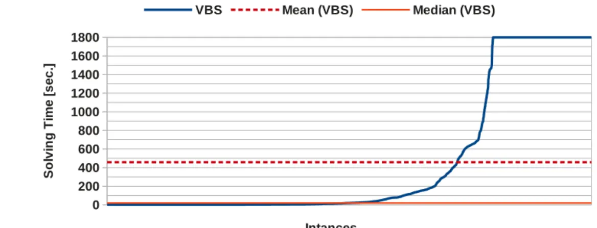 Figure 4.7: Runtimes distribution of VBS on all the instances of the dataset D .