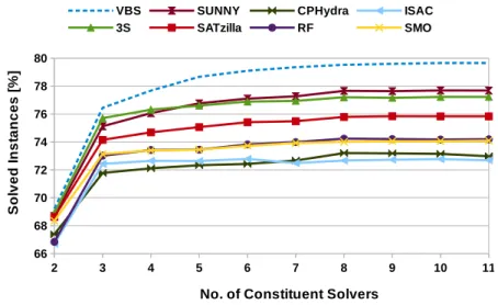 Figure 4.8: PSI results considering all the approaches and the VBS.