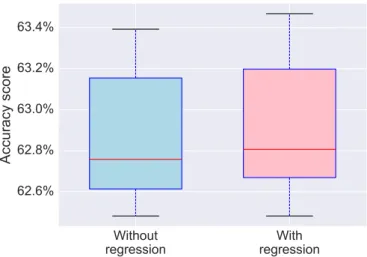 Figure A1: Prediction accuracy scores with and without per- per-forming movement regression during time series extraction.