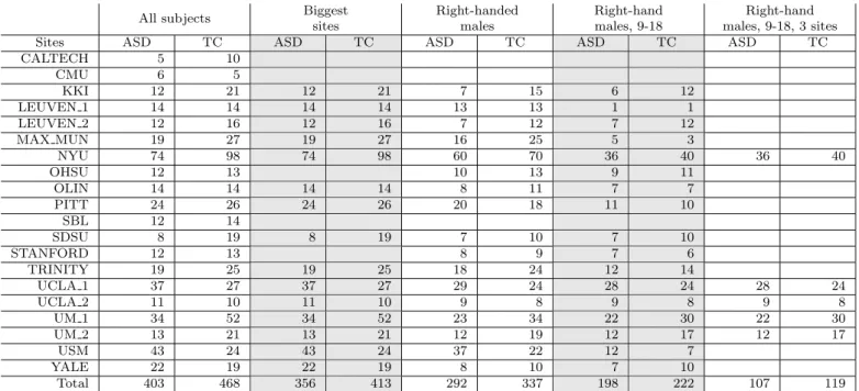 Table A2: Count of subjects per site and per subsamples.
