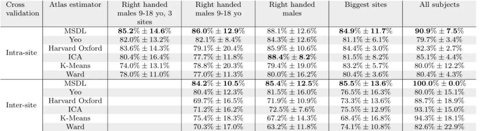 Table A5: Average sensitivity scores (along with their standard deviations) for top performing pipelines