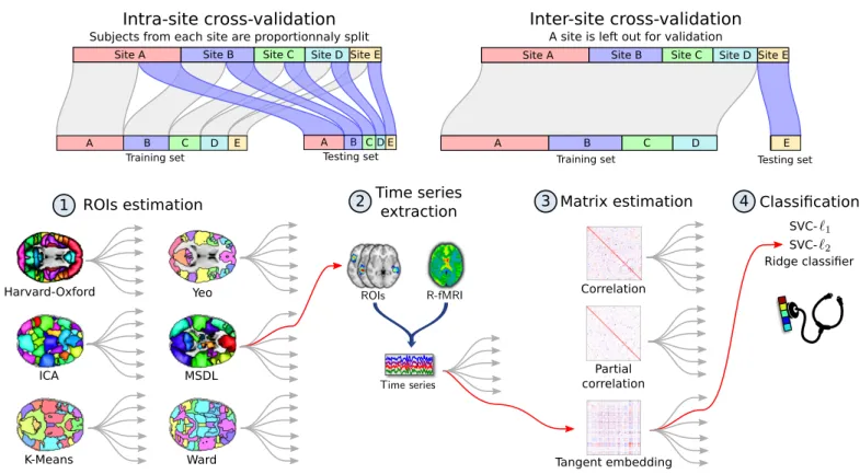 Figure 1: Functional MRI analysis pipeline. Cross-validation schemes used to validate the pipeline are presented above